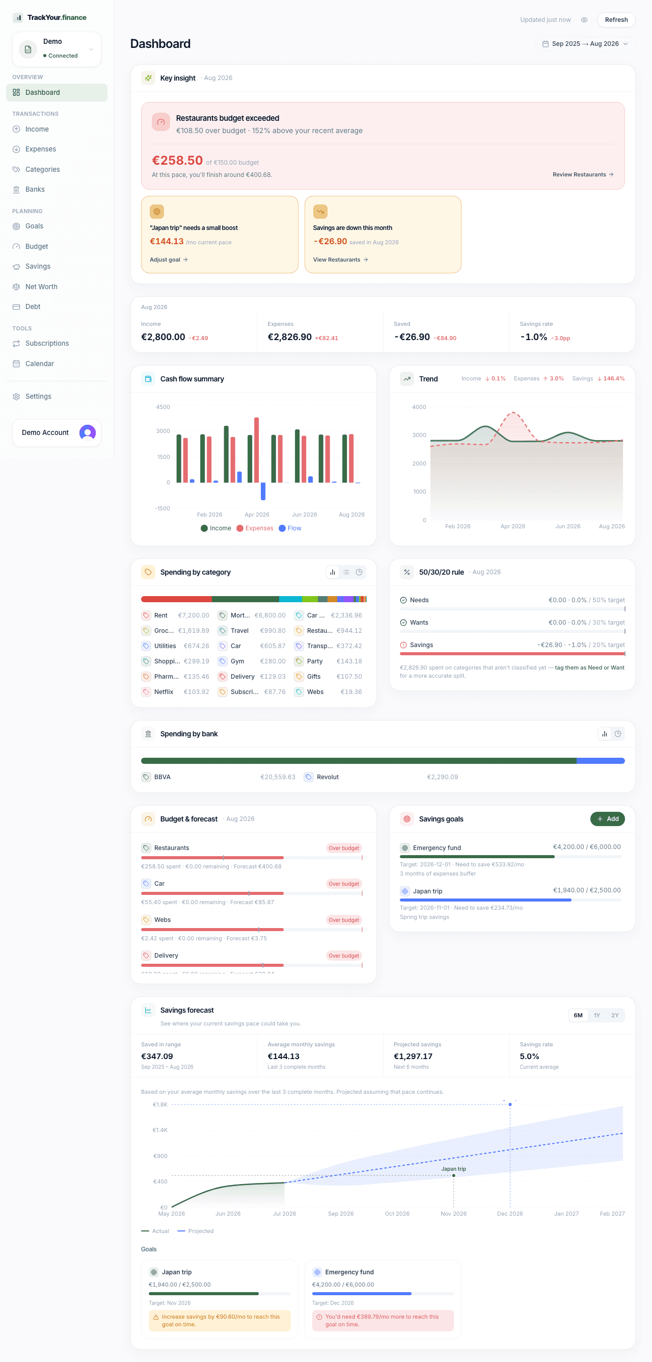 Full TrackYour.finance dashboard with insights, cash flow, spending, budget, goals and forecast