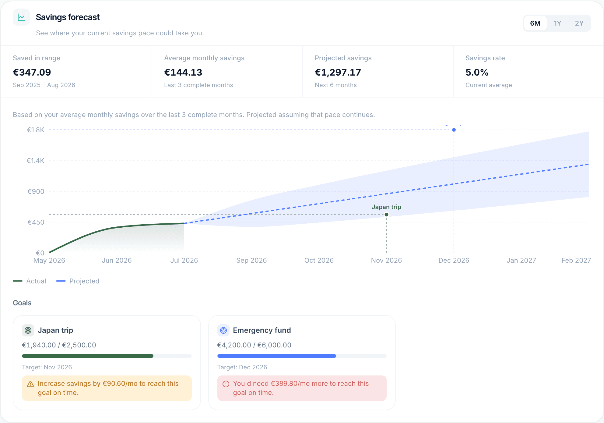 TrackYour.finance savings forecast projecting future savings based on actual history, with goals overlaid