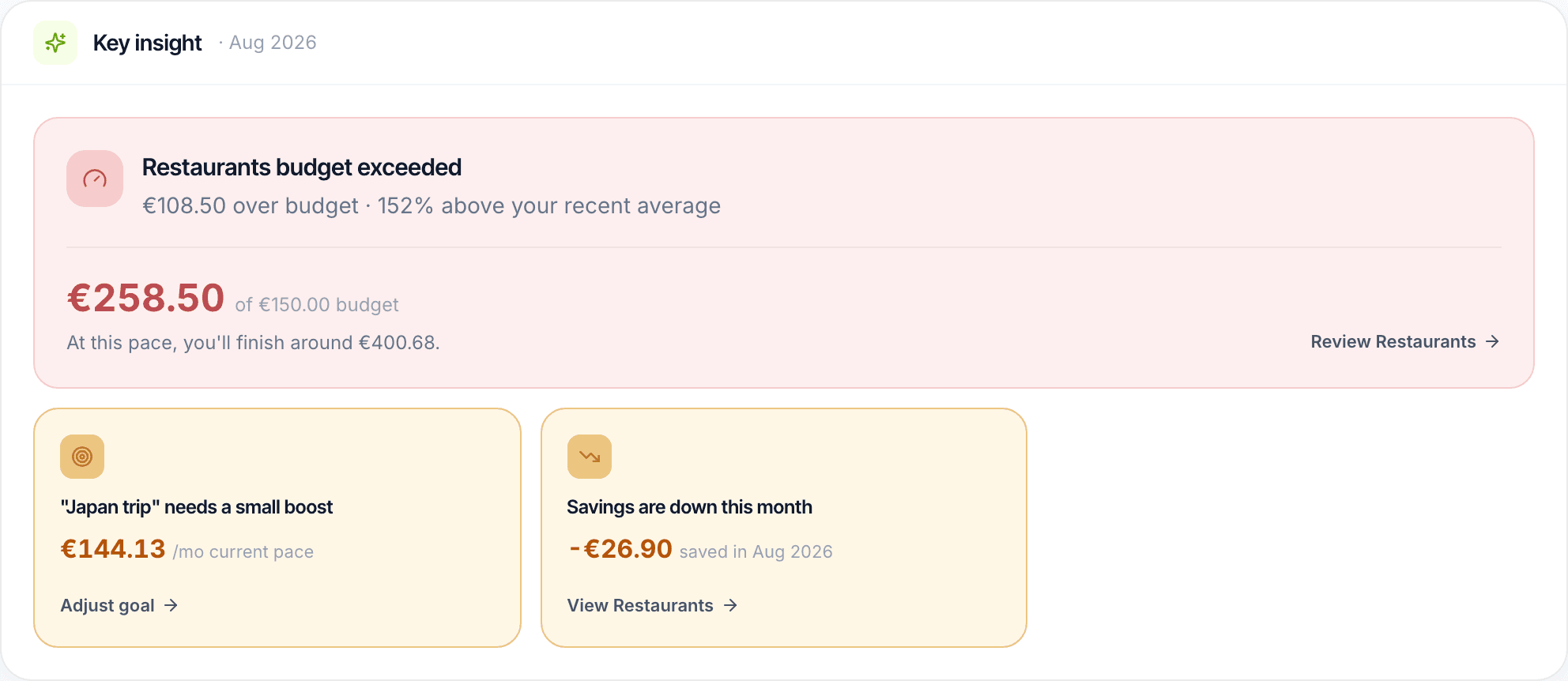 TrackYour.finance's Key insight card flagging an over-budget category, a savings goal that needs a boost, and a change in savings